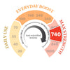 740 MGO Manuka Honing 250g - Monofloral